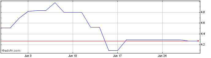 1 Month Aramis Share Price Chart