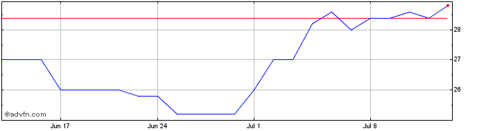1 Month Allegro Microsystems Share Price Chart