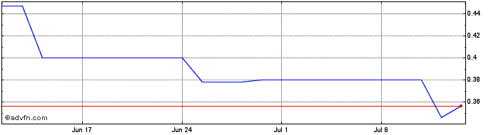 1 Month FTC Solar Share Price Chart