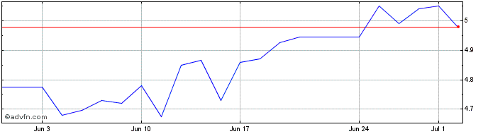 1 Month B&S Share Price Chart