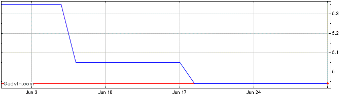 1 Month Nissui Share Price Chart