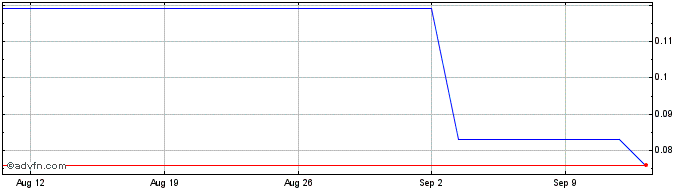 1 Month CARDIOFLOW B Share Price Chart