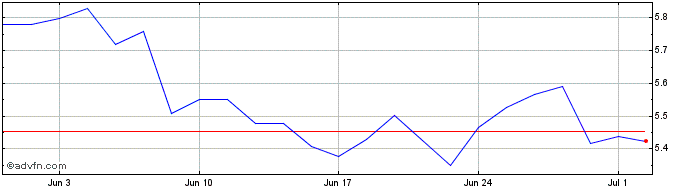 1 Month Algonquin Power and Util... Share Price Chart