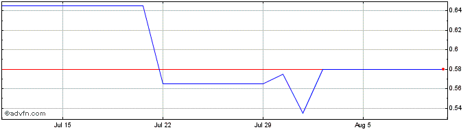 1 Month Country Garden Services Share Price Chart