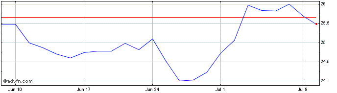 1 Month Aperam Share Price Chart