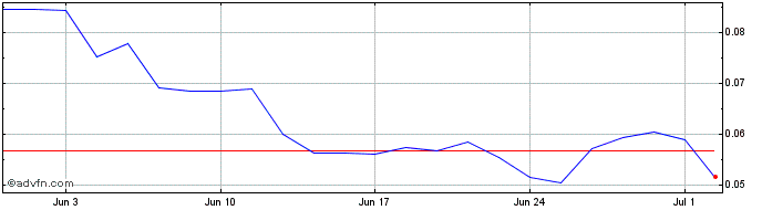 1 Month Core Lithium Share Price Chart