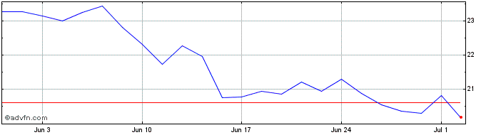 1 Month Elis Share Price Chart