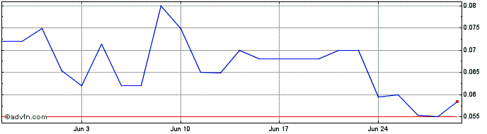 1 Month GoviEx Uranium Share Price Chart