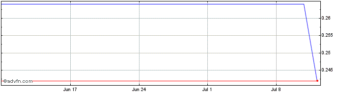 1 Month Impro Precision Industries Share Price Chart