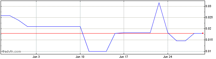 1 Month Cullinan Metals Share Price Chart