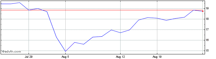 1 Month Robinhood Markets Share Price Chart