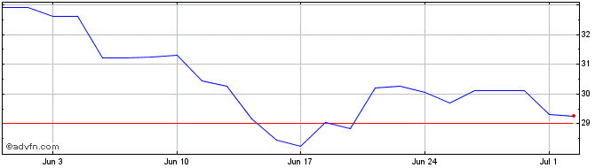 1 Month Okeanis Eco Tankers Share Price Chart