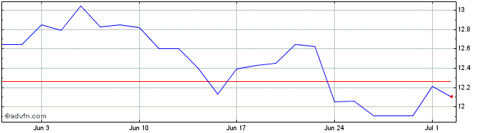 1 Month Poste Italiane S.p.a Share Price Chart