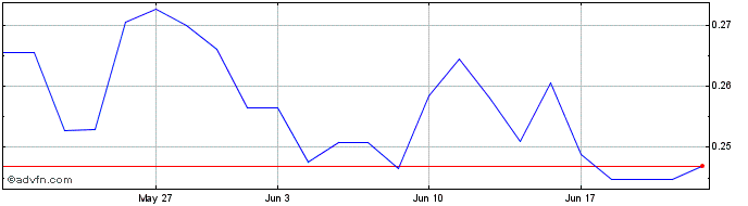 1 Month Aker Horizons ASA Share Price Chart