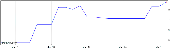 1 Month Replimune Share Price Chart