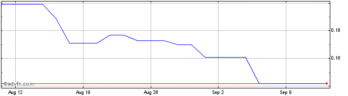 1 Month Qualigen Therapeutics Share Price Chart