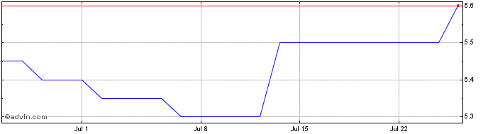 1 Month Tokai Carbon Share Price Chart