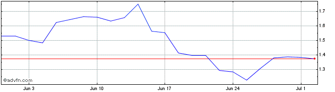 1 Month ChargePoint Share Price Chart