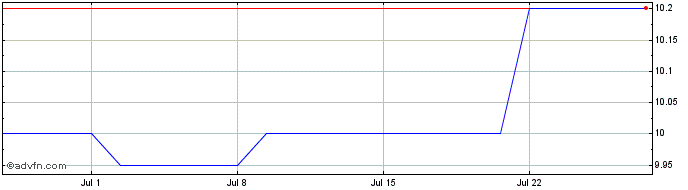 1 Month VIZIO Share Price Chart