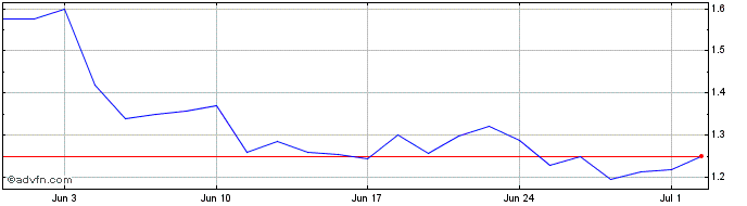 1 Month Western Uranium & Vanadium Share Price Chart