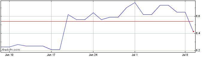 1 Month Rana Gruber ASA Share Price Chart