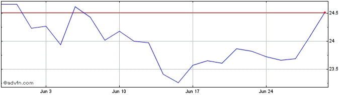 1 Month Kyndryl Share Price Chart