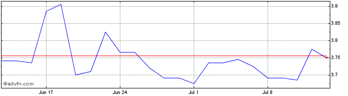 1 Month EuroTeleSites Share Price Chart