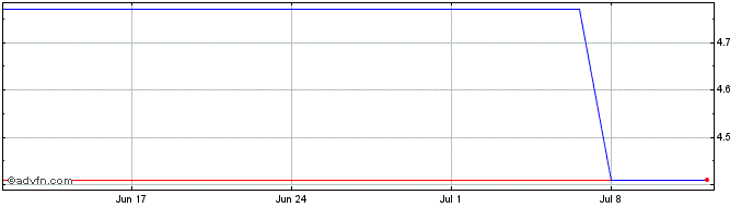1 Month Grupo Empresarial San Jose Share Price Chart