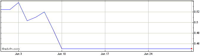 1 Month Desktop Metal Share Price Chart