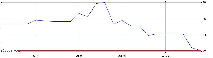 1 Month Vita Coco Company Inc The Share Price Chart