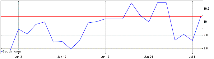 1 Month Roivant Sciences Share Price Chart