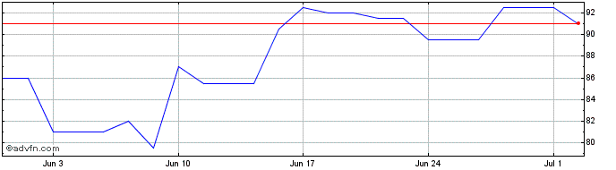 1 Month Altair Engineering Share Price Chart