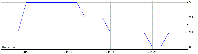 1 Month Atco Share Price Chart