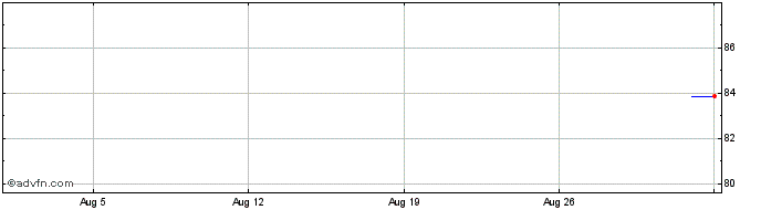 1 Month DSV Panalpina Finance BV  Price Chart