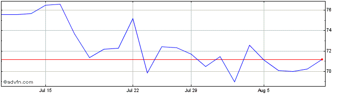 1 Month Cloudflare Share Price Chart