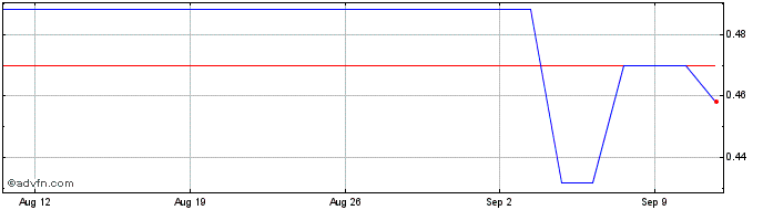 1 Month Zoomlion Heavy Industry ... Share Price Chart