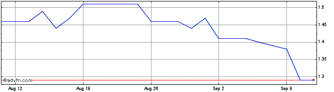 1 Month InPlay Oil Share Price Chart