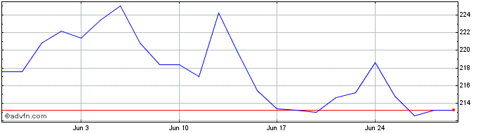 1 Month Sofina Share Price Chart