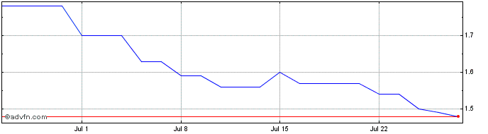 1 Month Haidilao Share Price Chart