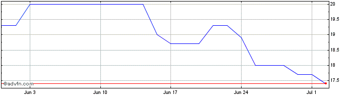 1 Month Kanzhun Share Price Chart