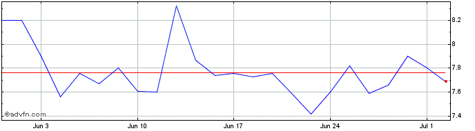 1 Month LendingClub Share Price Chart