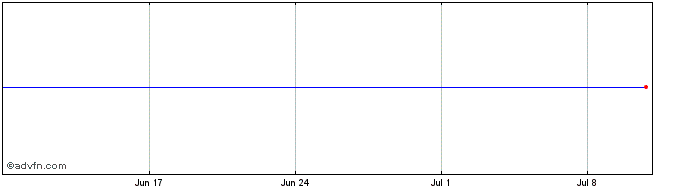 1 Month Monadelphous Share Price Chart