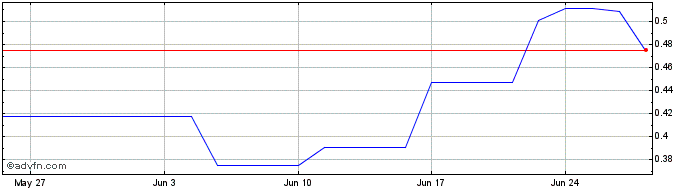 1 Month Pyrogenesis Canada Share Price Chart
