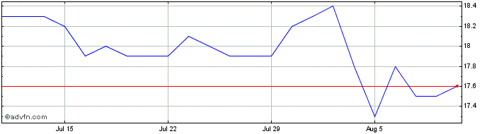 1 Month Fidus Investment Share Price Chart