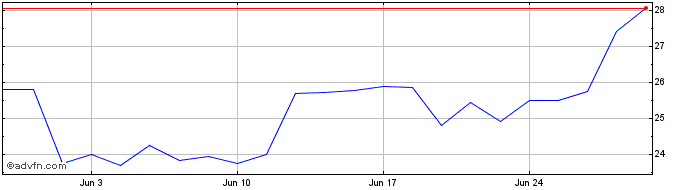 1 Month Confluent Share Price Chart