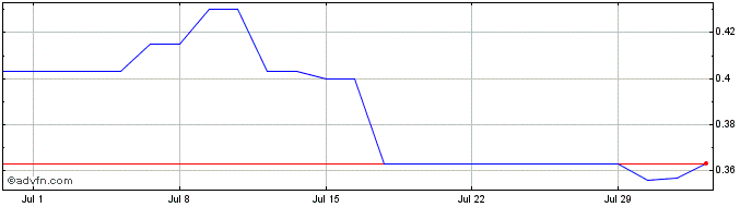 1 Month Aurion Resources Share Price Chart