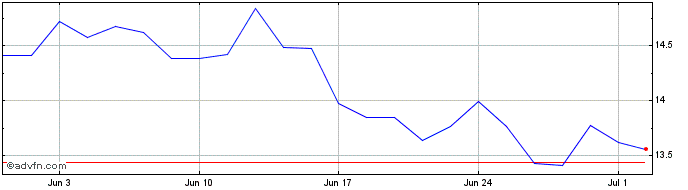 1 Month Sonos Share Price Chart