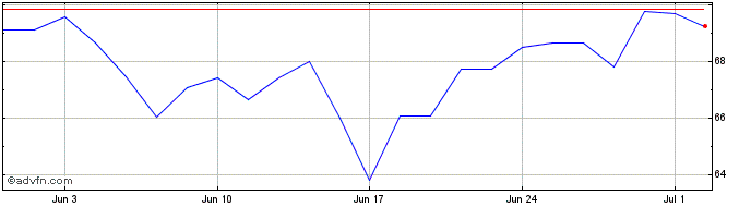 1 Month Jackson Financial Share Price Chart
