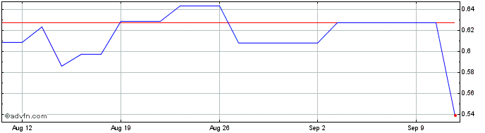 1 Month Wynn Macau Share Price Chart