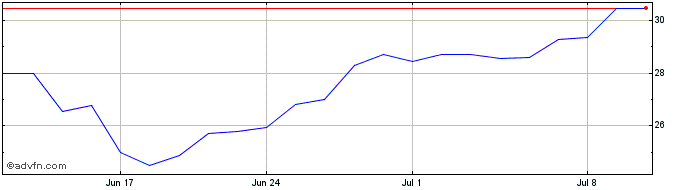 1 Month Appian Share Price Chart
